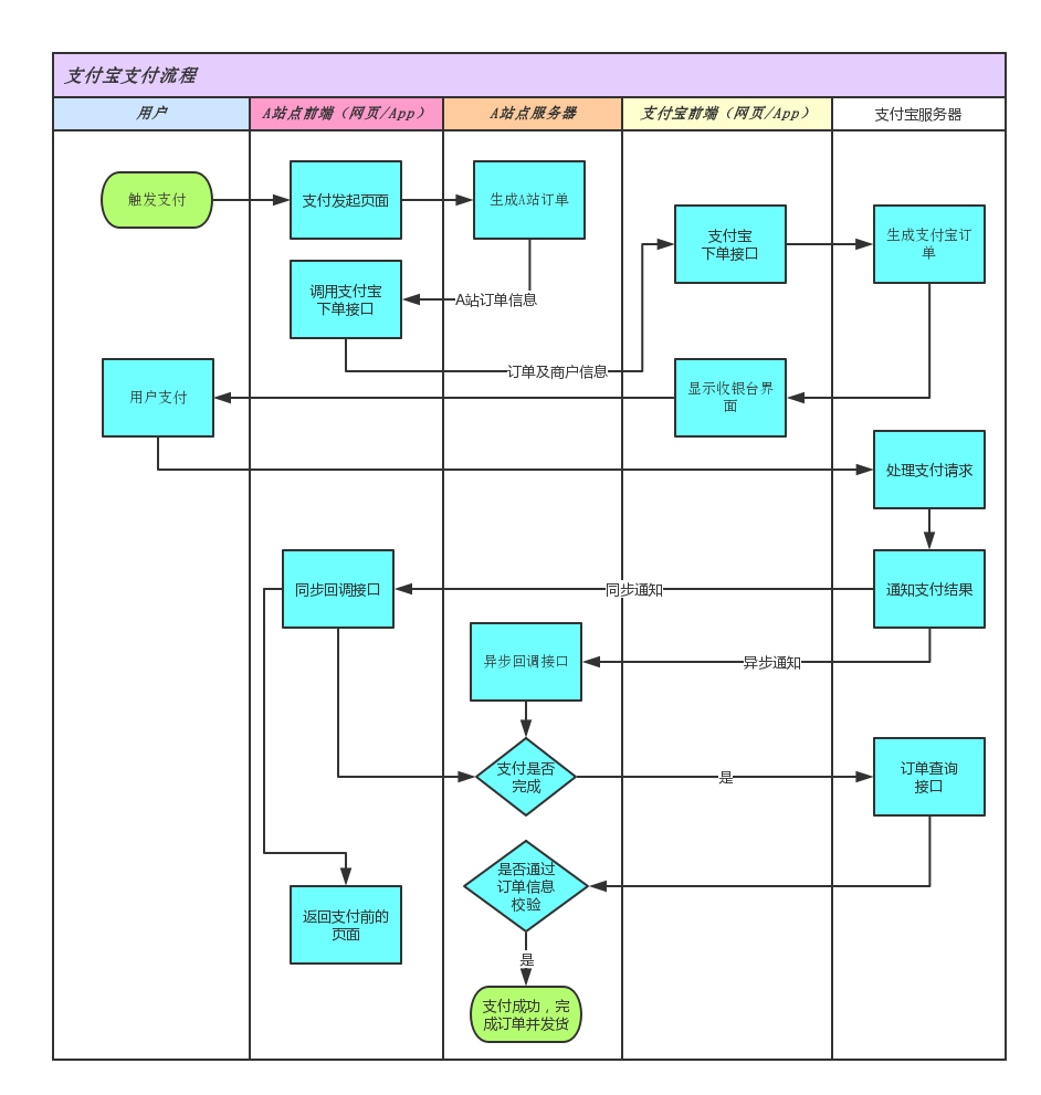 支付宝支付流程