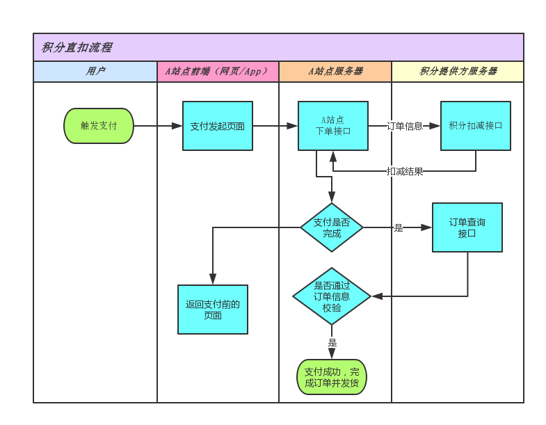 积分直扣流程