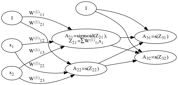 图3-神经网络