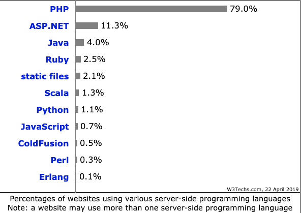 什么是 PHP？