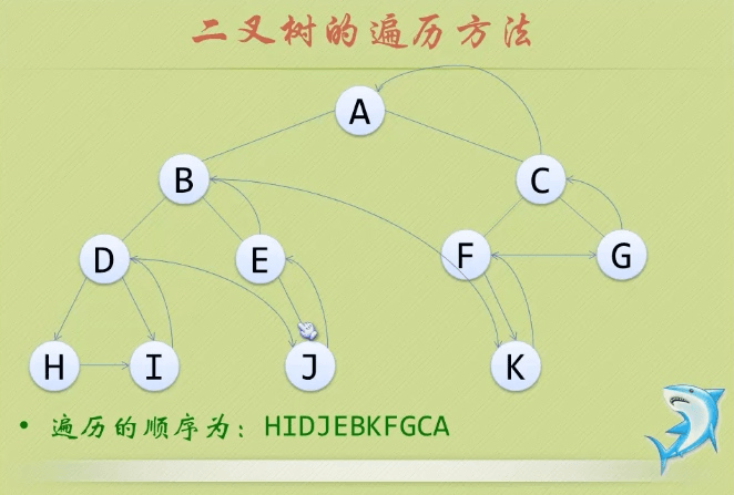 二叉树的四种遍历方法：先序，中序，后序，层序
