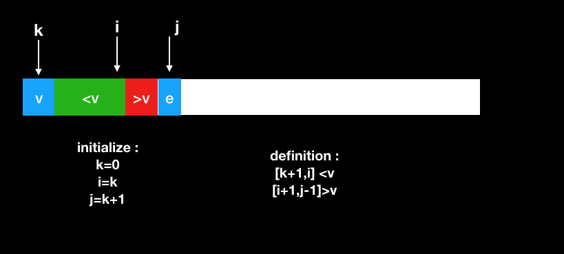 Leetcode Sort Array