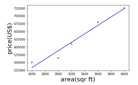 Machine Learning (1) - Linear Regression