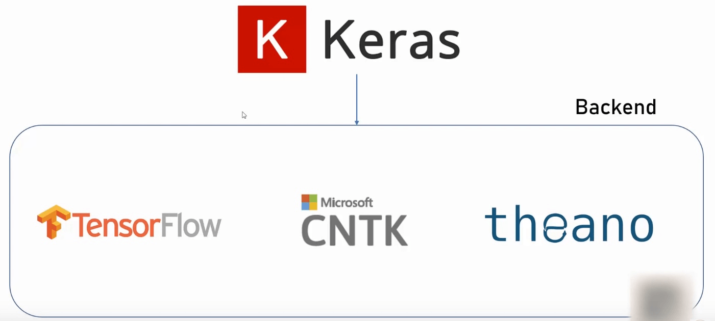 Deep Learning With Python, Tensorflow & Keras