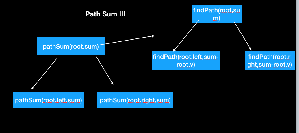 Path Sum III