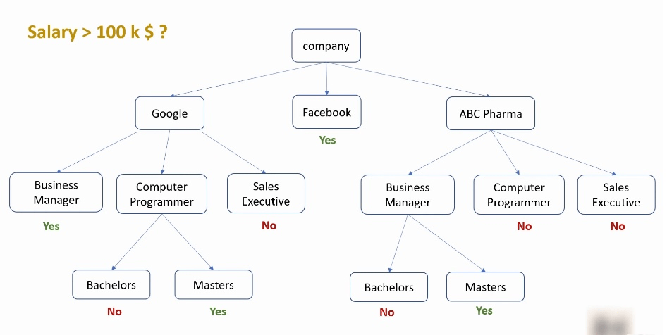 Machine Learning (10) - Decision Tree
