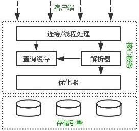 5.MySQL 基礎結構