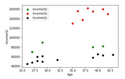 Machine Learning（15） - K Means Clustering