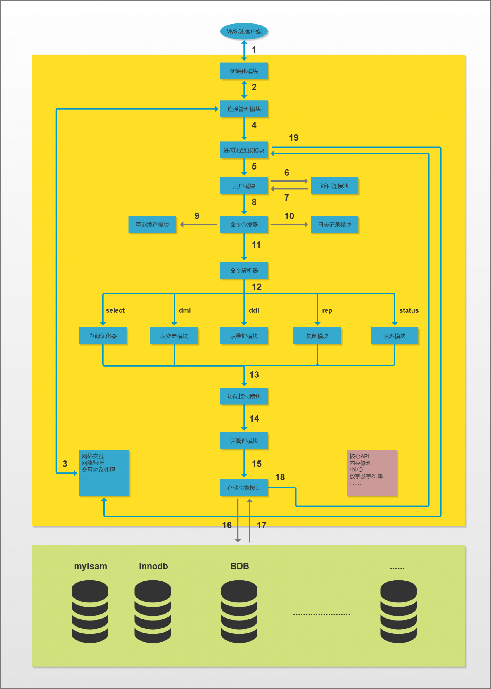 5.MySQL 基礎結構