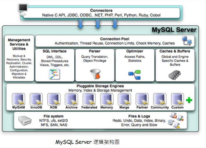 5.MySQL 基礎結構