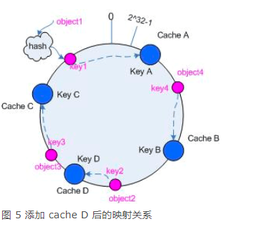 php之一致性hash演算法