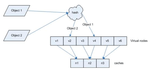 php之一致性hash演算法