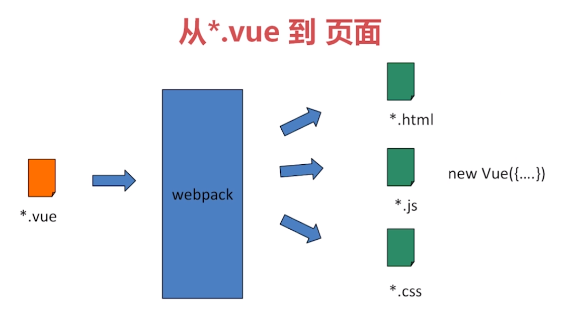 某課網「vue.js 入門基礎」課程札記