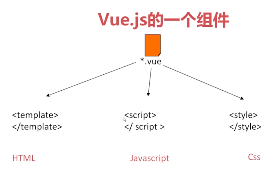 某課網「vue.js 入門基礎」課程札記