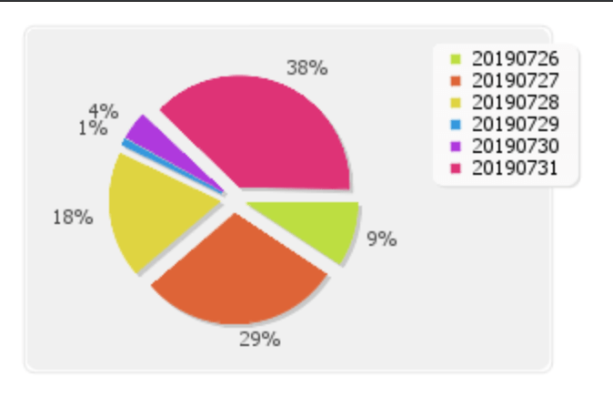 PHP 生成折线图和饼图等