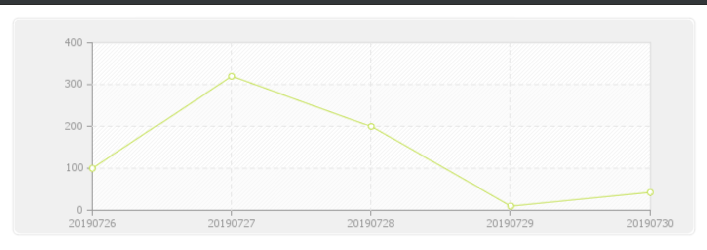 PHP 生成折线图和饼图等