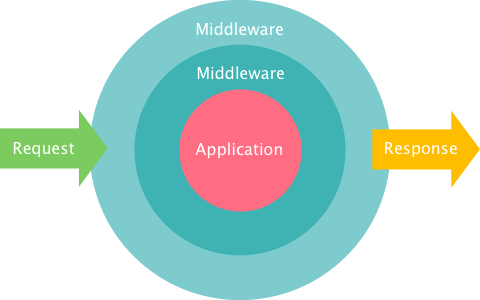 ThinkPHP6 原始碼閱讀（七）：中介軟體的執行