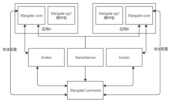 雲片RocketMQ實戰：Stargate的前世今生