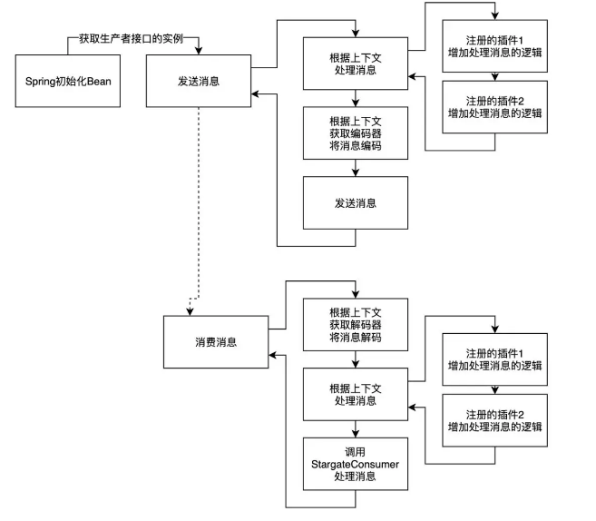 雲片RocketMQ實戰：Stargate的前世今生