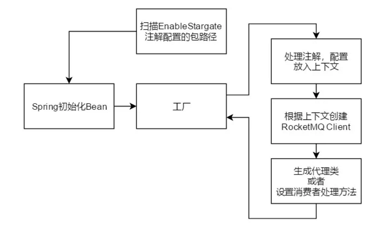 雲片RocketMQ實戰：Stargate的前世今生