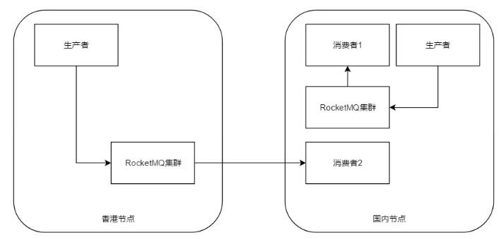 雲片RocketMQ實戰：Stargate的前世今生