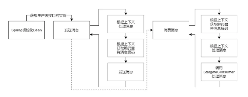 雲片RocketMQ實戰：Stargate的前世今生