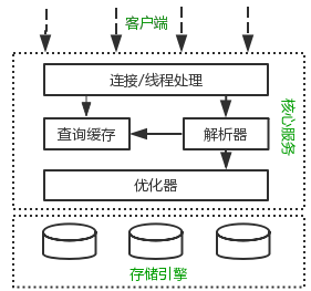 高效能MySQL【筆記】-架構與歷史