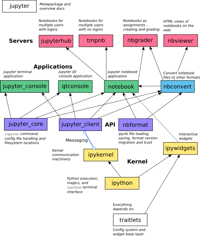 Jupyter Family Toolkits relationships