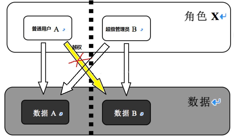 值得注意的安全開發知識總結