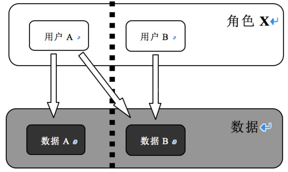 值得注意的安全開發知識總結