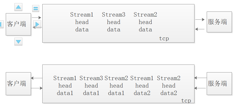 【GoLang 那點事】gRPC之流式呼叫原理http2協議分析