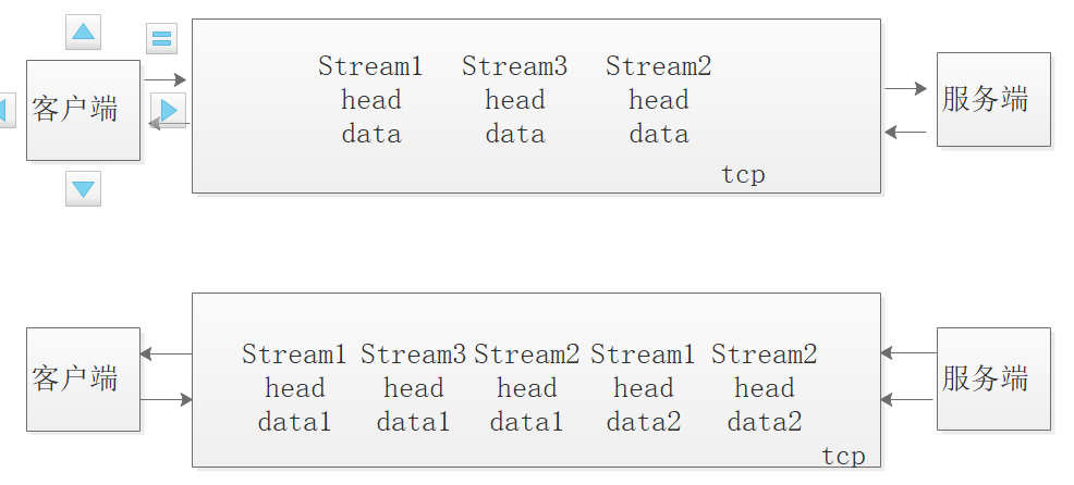 【GoLang 那點事】gRPC之流式呼叫原理http2協議分析