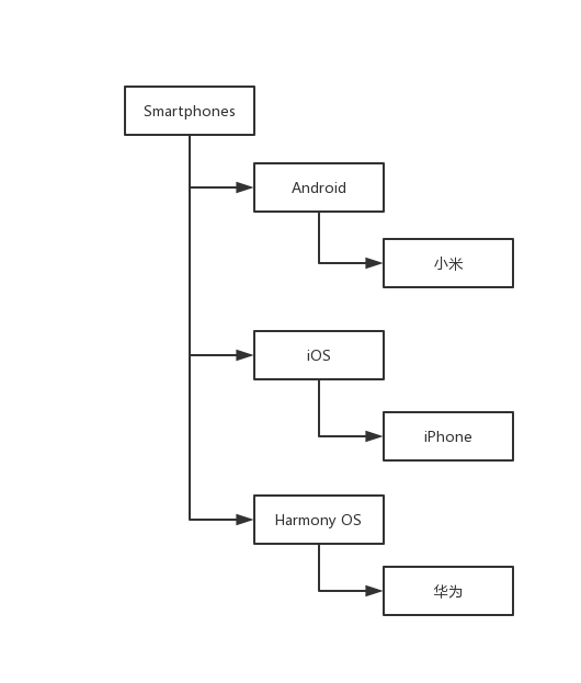 树状数据结构存储方式