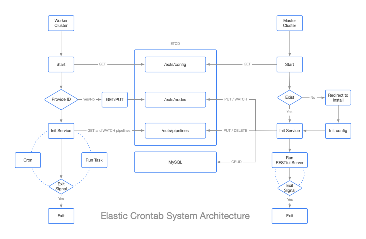 基於 Golang 開發的分散式定時任務管理系統