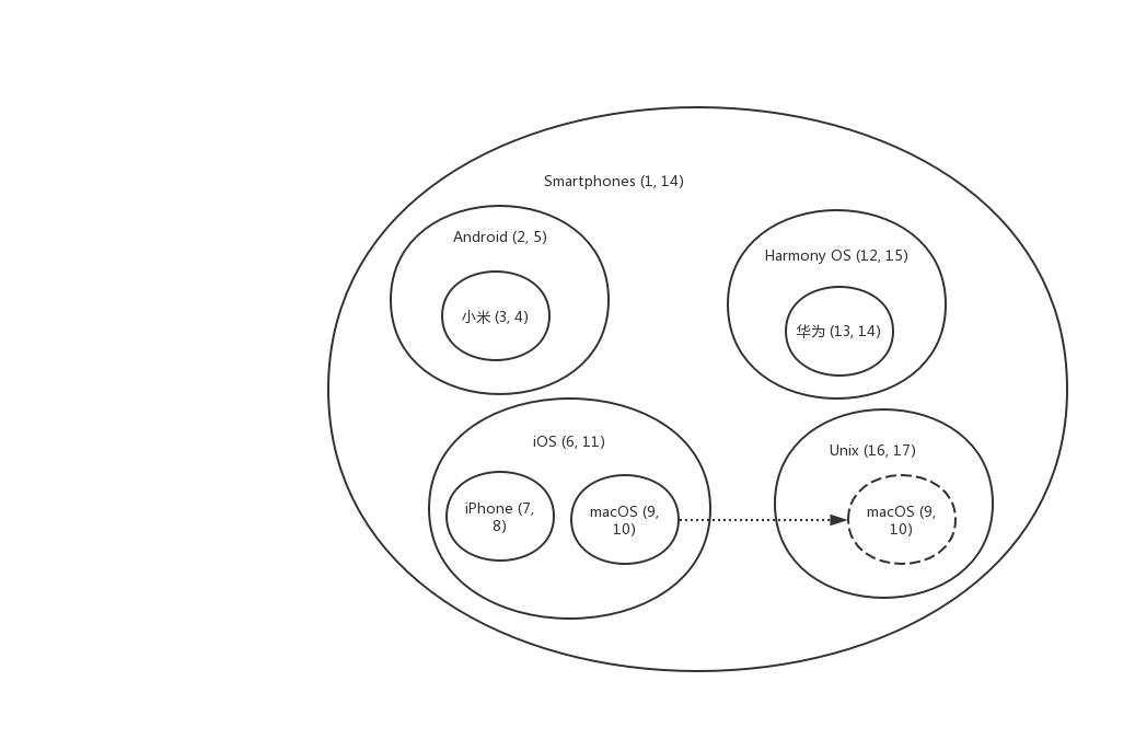 樹狀資料結構儲存方式—— CUD 篇