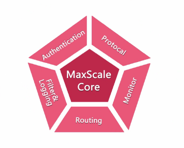 【Tony老师】基于Maxscale实现读写分离和负载均衡