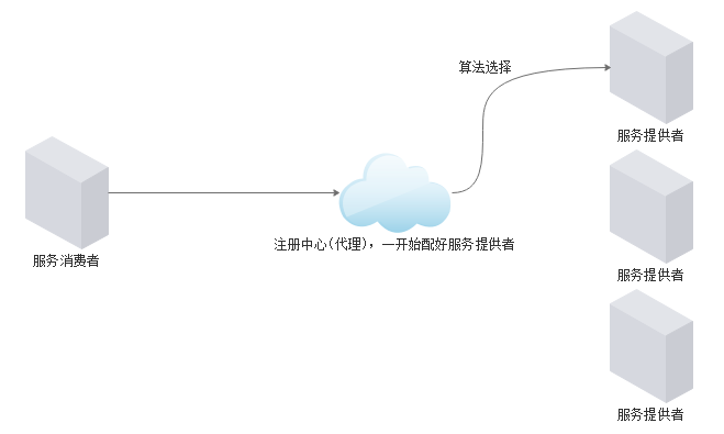 gRPC註冊中心，常用的註冊中心你懂了嗎？AP還是CP（七）