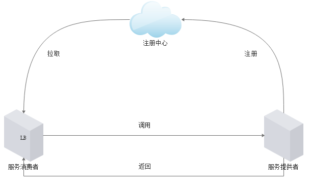 gRPC註冊中心，常用的註冊中心你懂了嗎？AP還是CP（七）