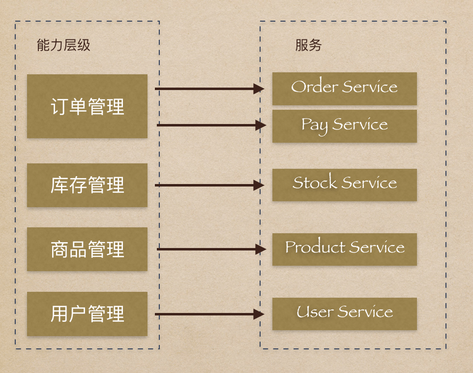微服务实践手册-服务的拆分策略