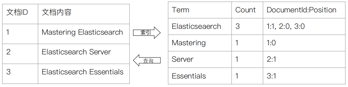 ES 筆記五：倒排索引