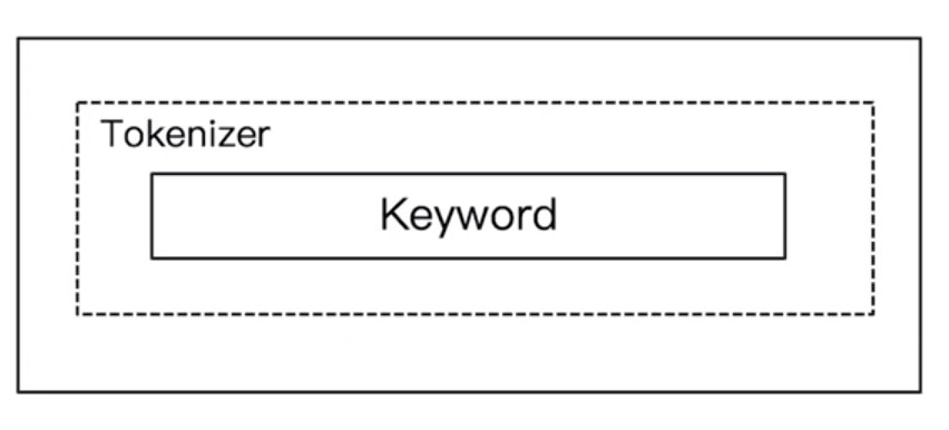 ES 筆記六：通過 Analyzer 進行分詞