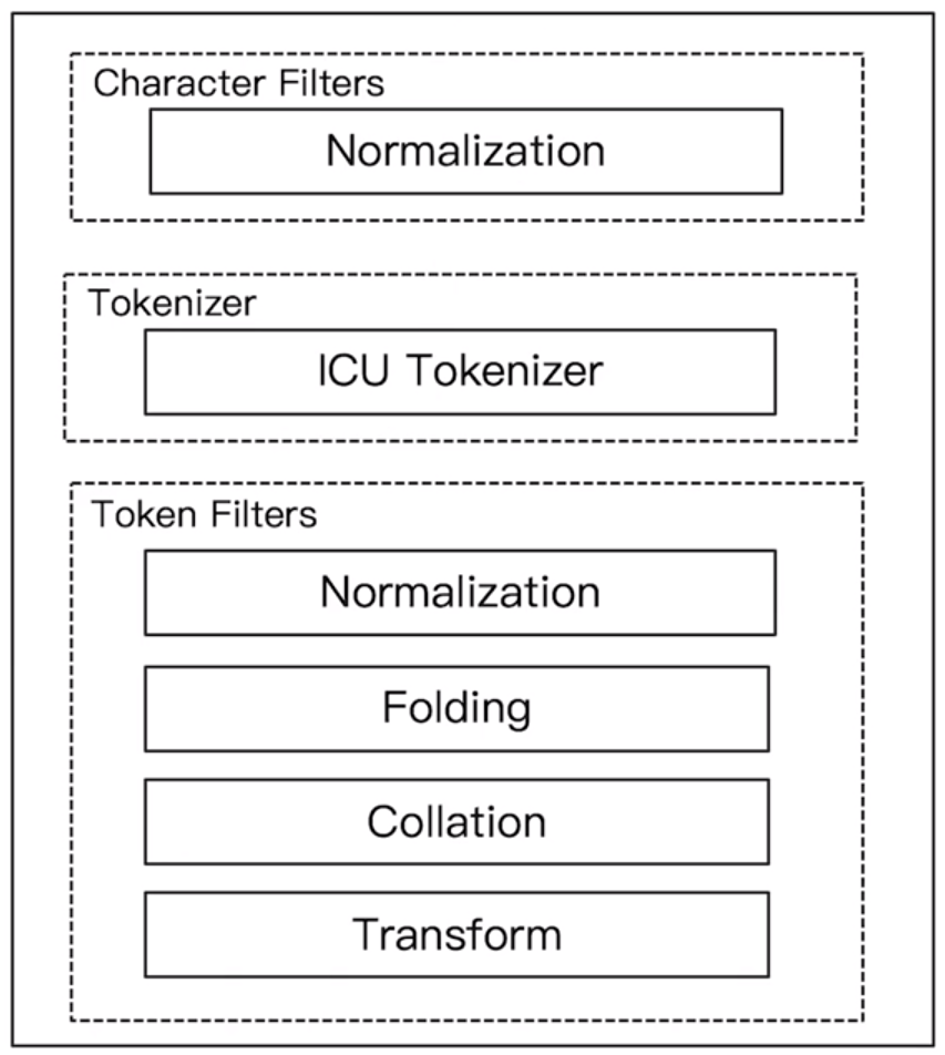 ES 筆記六：通過 Analyzer 進行分詞