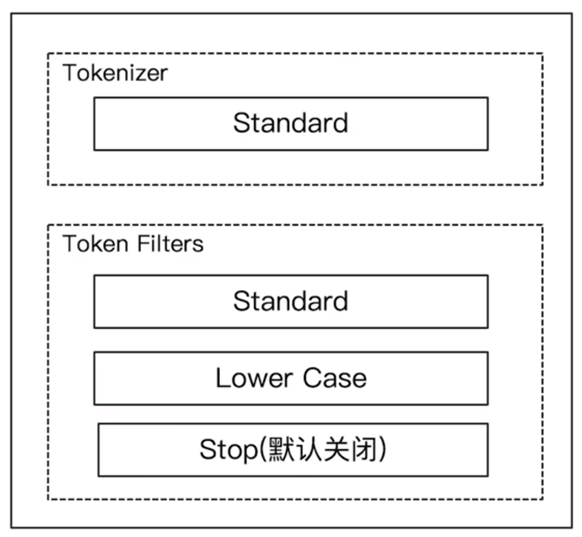 ES 筆記六：通過 Analyzer 進行分詞