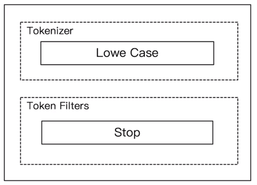 ES 筆記六：通過 Analyzer 進行分詞