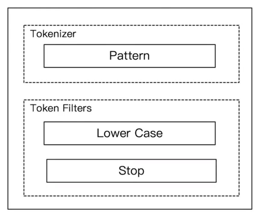 ES 筆記六：通過 Analyzer 進行分詞