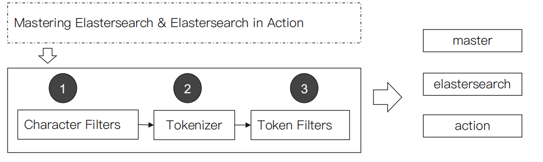 ES 筆記六：通過 Analyzer 進行分詞