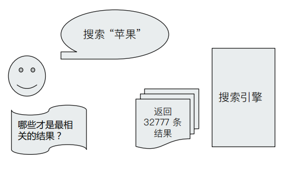 ES 筆記七：Search Api 概覽