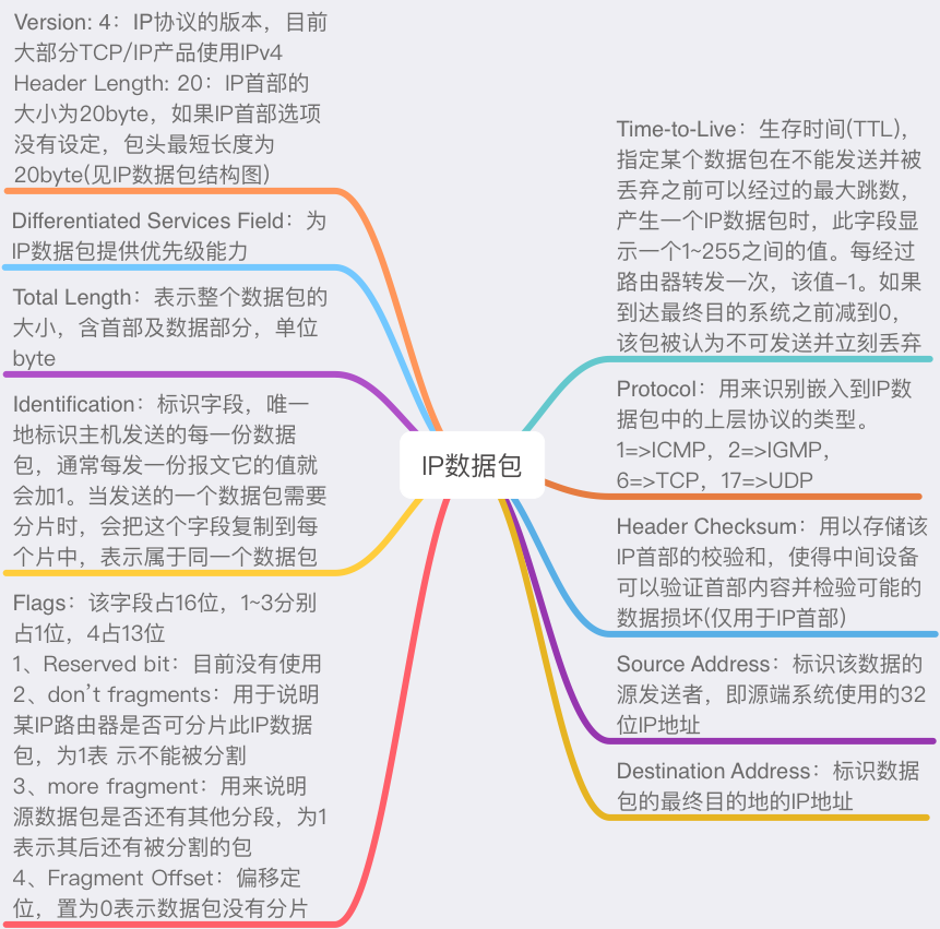 IP資料包