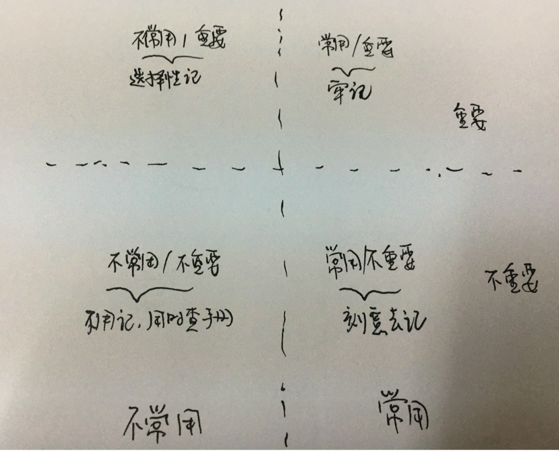 如何高效記憶字串函式