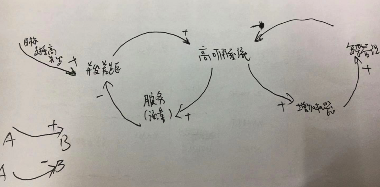 分析如何支撐高併發？